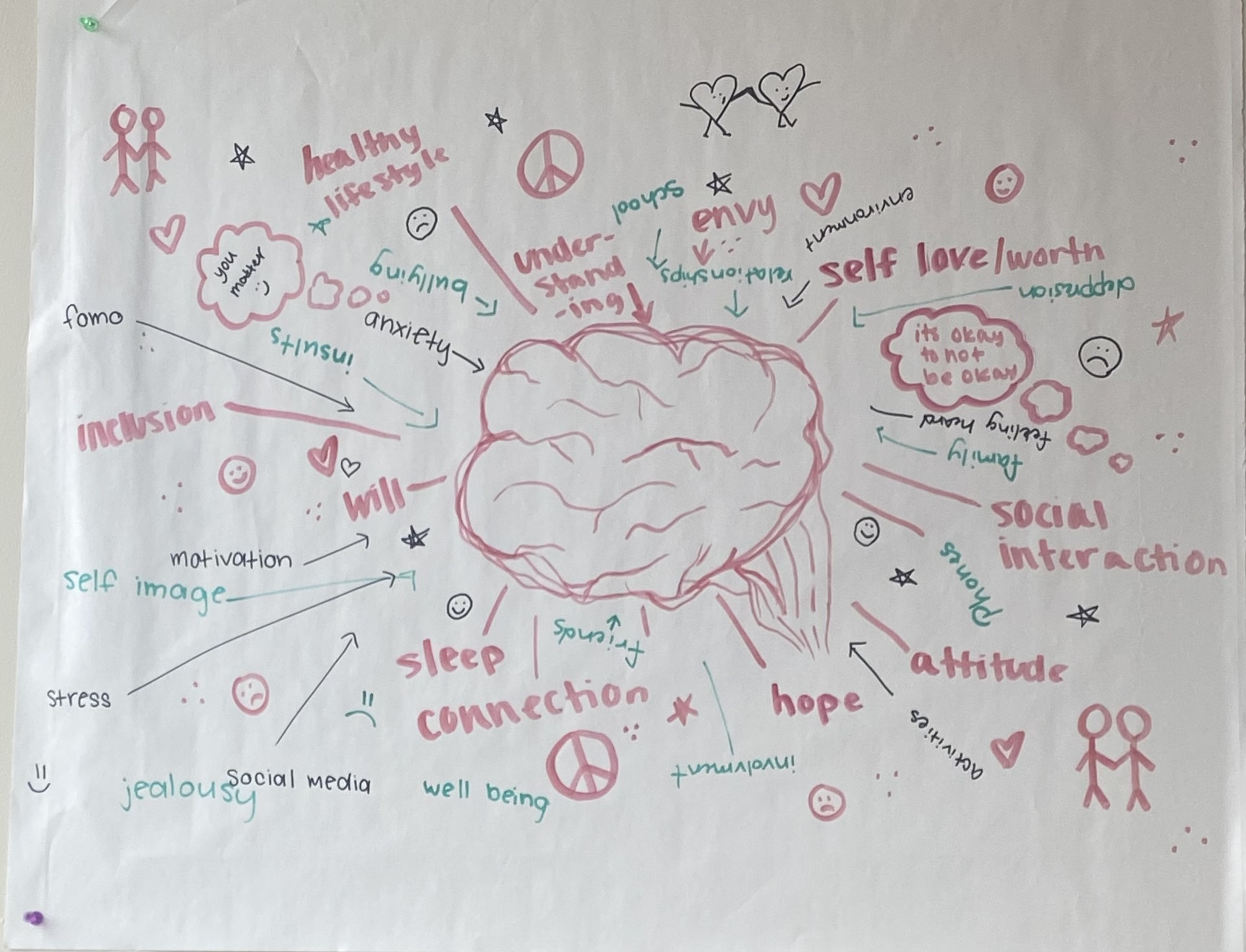 Teen created poster reflecting mental health with a brain/brain stem centered and positive words (self-love) and not positive words (e.g., stress, bullying)