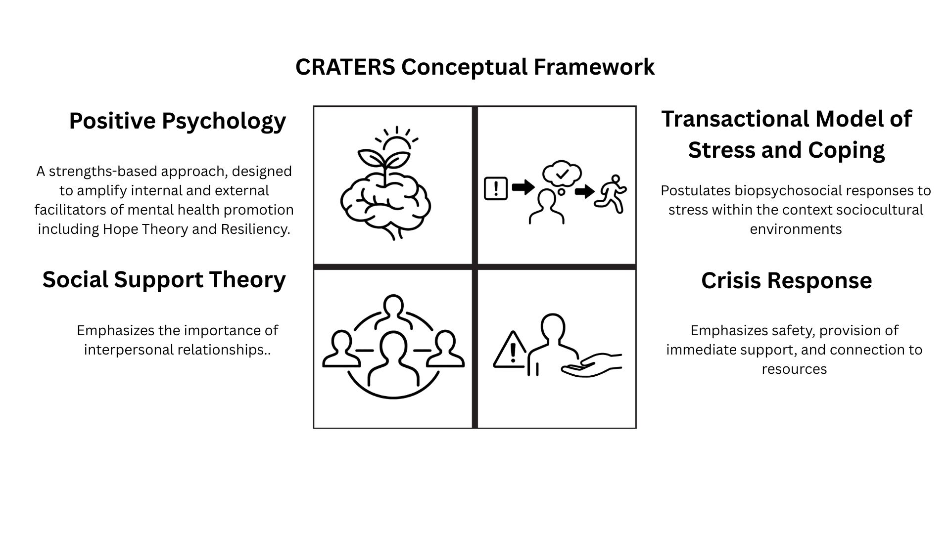 shows 4 pillars of CRATERS conceptual framework: positive psychology, social support theory, transactional model of stress and coping, crisis response
